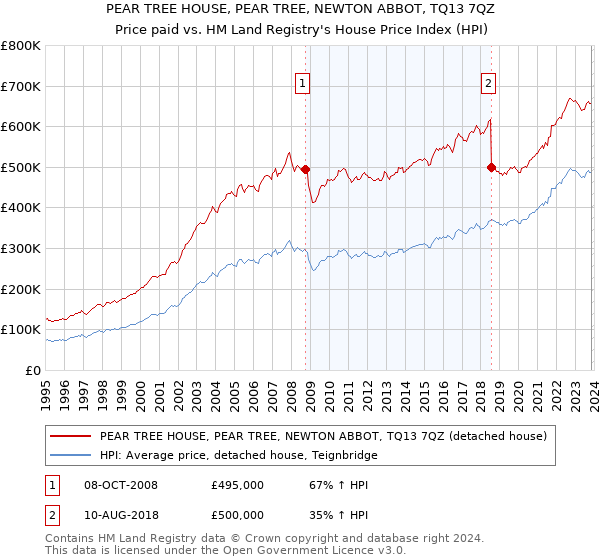 PEAR TREE HOUSE, PEAR TREE, NEWTON ABBOT, TQ13 7QZ: Price paid vs HM Land Registry's House Price Index