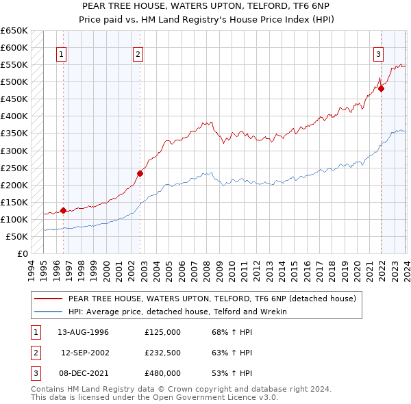 PEAR TREE HOUSE, WATERS UPTON, TELFORD, TF6 6NP: Price paid vs HM Land Registry's House Price Index