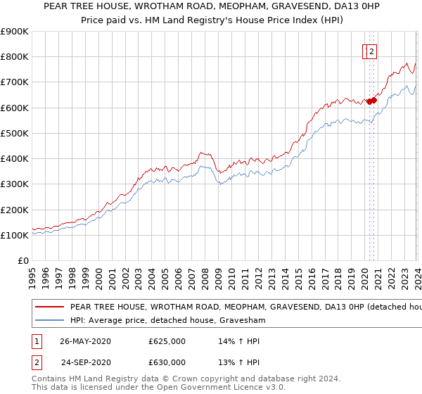 PEAR TREE HOUSE, WROTHAM ROAD, MEOPHAM, GRAVESEND, DA13 0HP: Price paid vs HM Land Registry's House Price Index