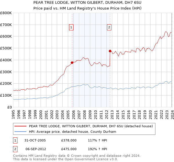 PEAR TREE LODGE, WITTON GILBERT, DURHAM, DH7 6SU: Price paid vs HM Land Registry's House Price Index