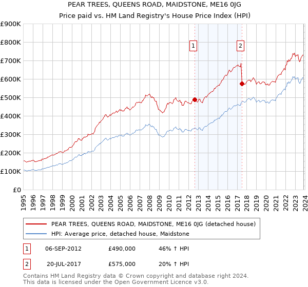 PEAR TREES, QUEENS ROAD, MAIDSTONE, ME16 0JG: Price paid vs HM Land Registry's House Price Index