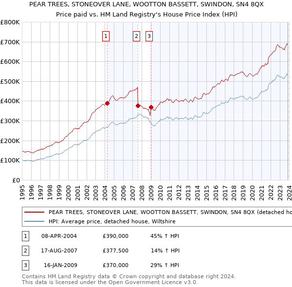 PEAR TREES, STONEOVER LANE, WOOTTON BASSETT, SWINDON, SN4 8QX: Price paid vs HM Land Registry's House Price Index