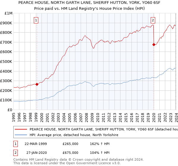 PEARCE HOUSE, NORTH GARTH LANE, SHERIFF HUTTON, YORK, YO60 6SF: Price paid vs HM Land Registry's House Price Index