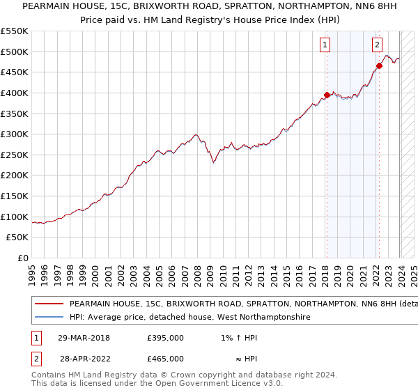 PEARMAIN HOUSE, 15C, BRIXWORTH ROAD, SPRATTON, NORTHAMPTON, NN6 8HH: Price paid vs HM Land Registry's House Price Index