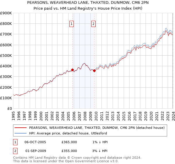 PEARSONS, WEAVERHEAD LANE, THAXTED, DUNMOW, CM6 2PN: Price paid vs HM Land Registry's House Price Index