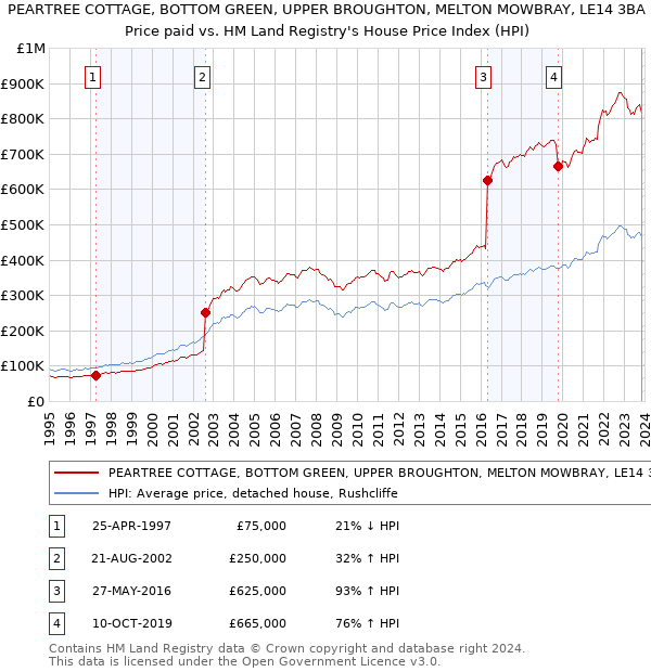 PEARTREE COTTAGE, BOTTOM GREEN, UPPER BROUGHTON, MELTON MOWBRAY, LE14 3BA: Price paid vs HM Land Registry's House Price Index