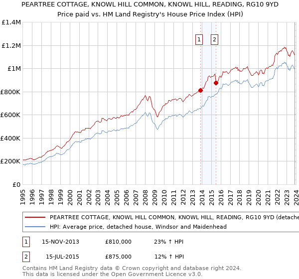 PEARTREE COTTAGE, KNOWL HILL COMMON, KNOWL HILL, READING, RG10 9YD: Price paid vs HM Land Registry's House Price Index