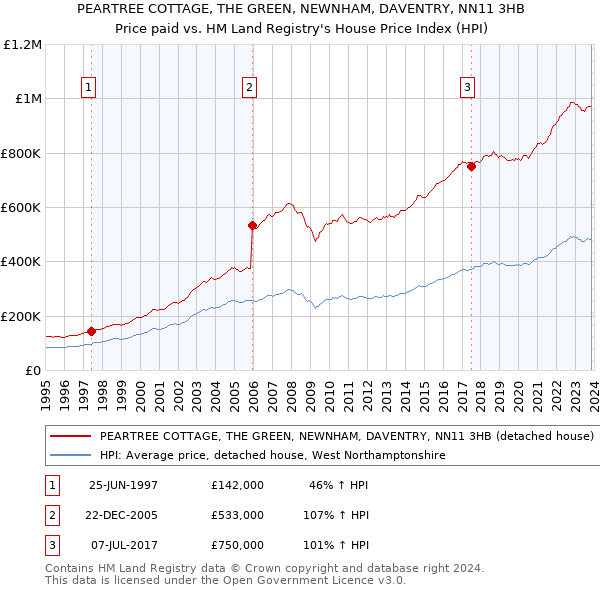 PEARTREE COTTAGE, THE GREEN, NEWNHAM, DAVENTRY, NN11 3HB: Price paid vs HM Land Registry's House Price Index