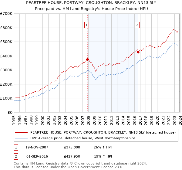 PEARTREE HOUSE, PORTWAY, CROUGHTON, BRACKLEY, NN13 5LY: Price paid vs HM Land Registry's House Price Index