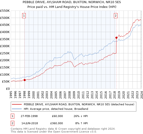 PEBBLE DRIVE, AYLSHAM ROAD, BUXTON, NORWICH, NR10 5ES: Price paid vs HM Land Registry's House Price Index