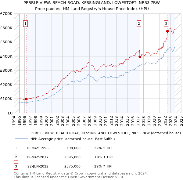 PEBBLE VIEW, BEACH ROAD, KESSINGLAND, LOWESTOFT, NR33 7RW: Price paid vs HM Land Registry's House Price Index