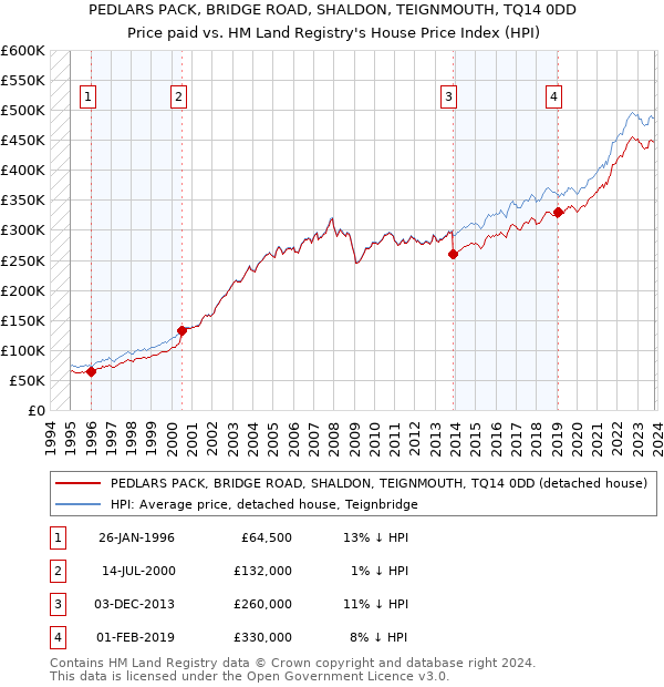 PEDLARS PACK, BRIDGE ROAD, SHALDON, TEIGNMOUTH, TQ14 0DD: Price paid vs HM Land Registry's House Price Index