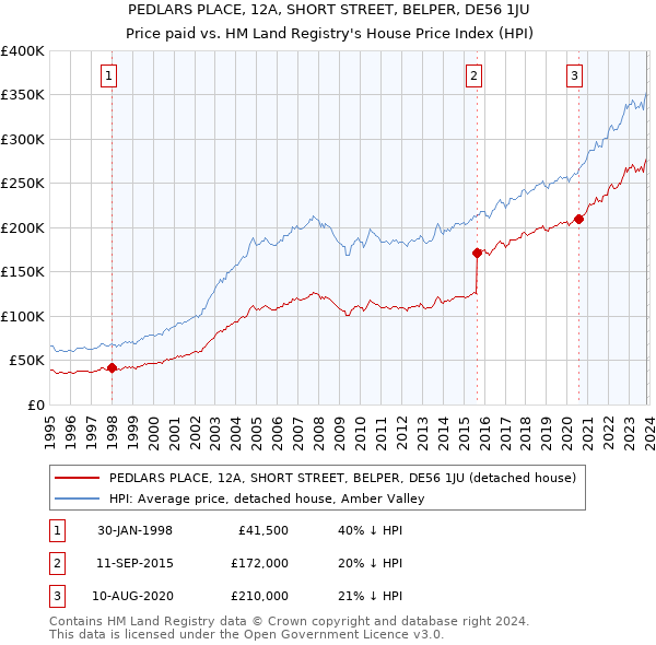 PEDLARS PLACE, 12A, SHORT STREET, BELPER, DE56 1JU: Price paid vs HM Land Registry's House Price Index