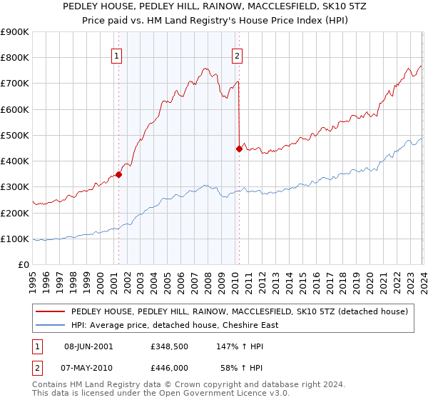 PEDLEY HOUSE, PEDLEY HILL, RAINOW, MACCLESFIELD, SK10 5TZ: Price paid vs HM Land Registry's House Price Index