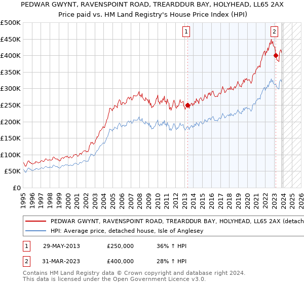 PEDWAR GWYNT, RAVENSPOINT ROAD, TREARDDUR BAY, HOLYHEAD, LL65 2AX: Price paid vs HM Land Registry's House Price Index