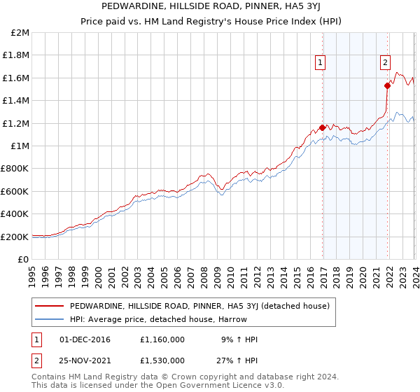 PEDWARDINE, HILLSIDE ROAD, PINNER, HA5 3YJ: Price paid vs HM Land Registry's House Price Index