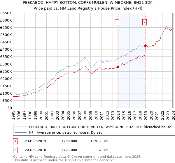 PEEKABOO, HAPPY BOTTOM, CORFE MULLEN, WIMBORNE, BH21 3DP: Price paid vs HM Land Registry's House Price Index