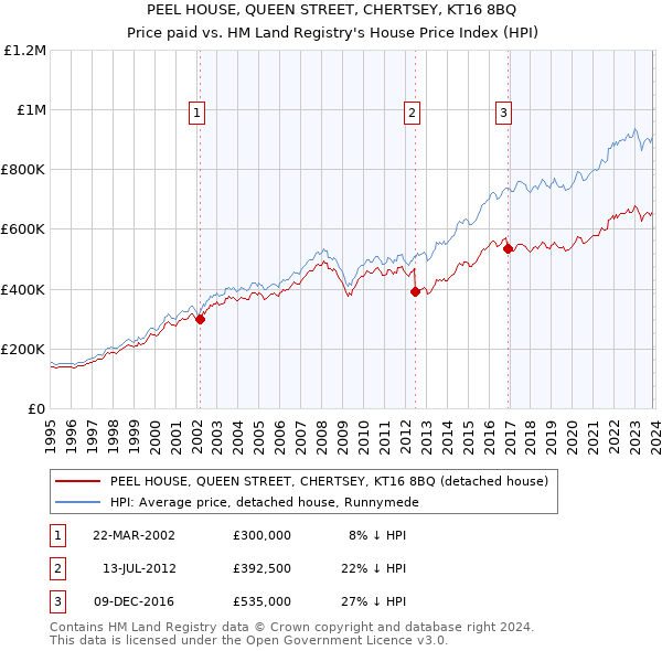PEEL HOUSE, QUEEN STREET, CHERTSEY, KT16 8BQ: Price paid vs HM Land Registry's House Price Index
