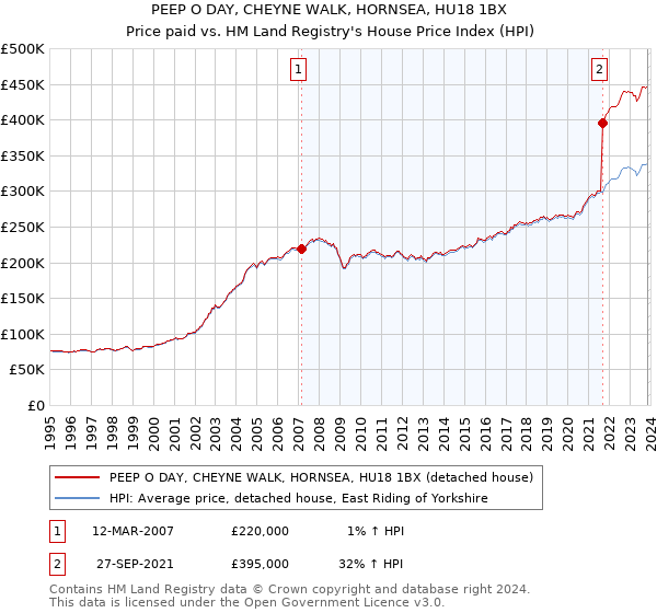 PEEP O DAY, CHEYNE WALK, HORNSEA, HU18 1BX: Price paid vs HM Land Registry's House Price Index
