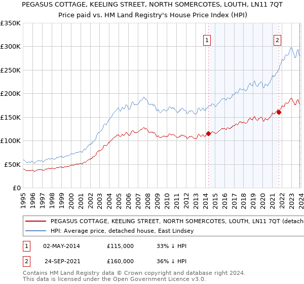 PEGASUS COTTAGE, KEELING STREET, NORTH SOMERCOTES, LOUTH, LN11 7QT: Price paid vs HM Land Registry's House Price Index