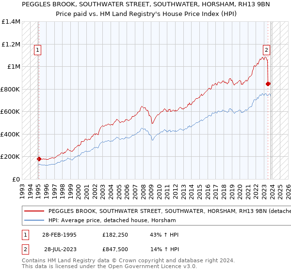 PEGGLES BROOK, SOUTHWATER STREET, SOUTHWATER, HORSHAM, RH13 9BN: Price paid vs HM Land Registry's House Price Index