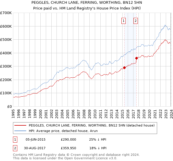 PEGGLES, CHURCH LANE, FERRING, WORTHING, BN12 5HN: Price paid vs HM Land Registry's House Price Index
