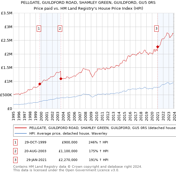 PELLGATE, GUILDFORD ROAD, SHAMLEY GREEN, GUILDFORD, GU5 0RS: Price paid vs HM Land Registry's House Price Index