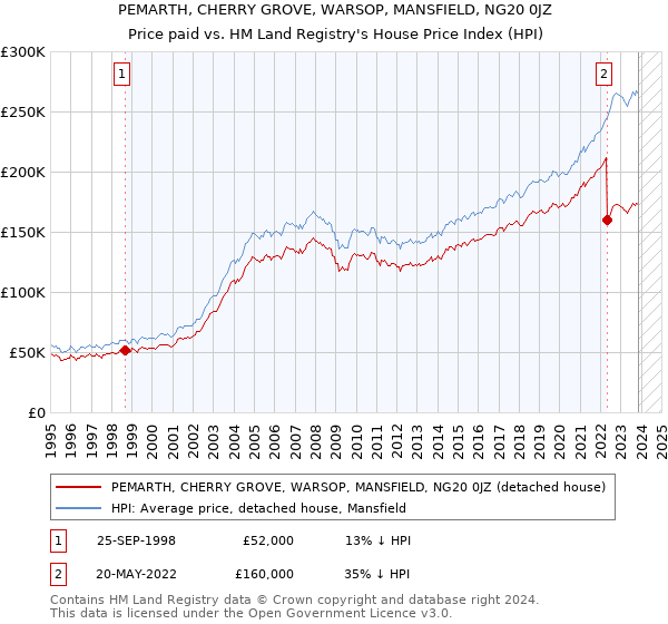 PEMARTH, CHERRY GROVE, WARSOP, MANSFIELD, NG20 0JZ: Price paid vs HM Land Registry's House Price Index