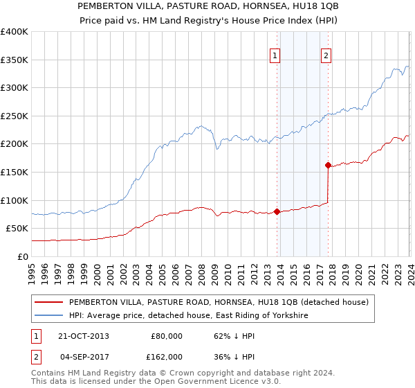 PEMBERTON VILLA, PASTURE ROAD, HORNSEA, HU18 1QB: Price paid vs HM Land Registry's House Price Index