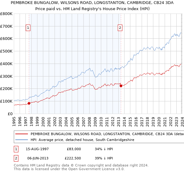 PEMBROKE BUNGALOW, WILSONS ROAD, LONGSTANTON, CAMBRIDGE, CB24 3DA: Price paid vs HM Land Registry's House Price Index