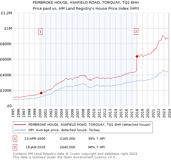 PEMBROKE HOUSE, ASHFIELD ROAD, TORQUAY, TQ2 6HH: Price paid vs HM Land Registry's House Price Index