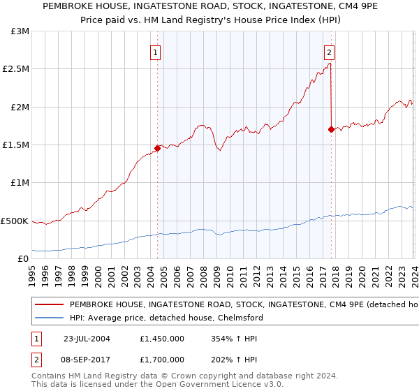 PEMBROKE HOUSE, INGATESTONE ROAD, STOCK, INGATESTONE, CM4 9PE: Price paid vs HM Land Registry's House Price Index