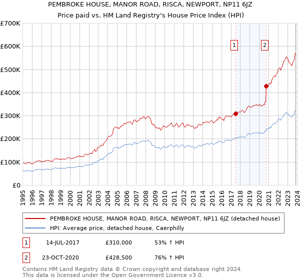 PEMBROKE HOUSE, MANOR ROAD, RISCA, NEWPORT, NP11 6JZ: Price paid vs HM Land Registry's House Price Index