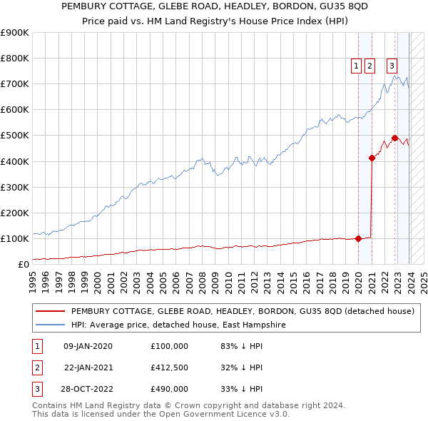 PEMBURY COTTAGE, GLEBE ROAD, HEADLEY, BORDON, GU35 8QD: Price paid vs HM Land Registry's House Price Index
