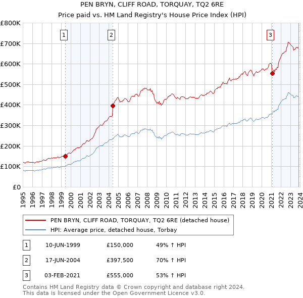 PEN BRYN, CLIFF ROAD, TORQUAY, TQ2 6RE: Price paid vs HM Land Registry's House Price Index