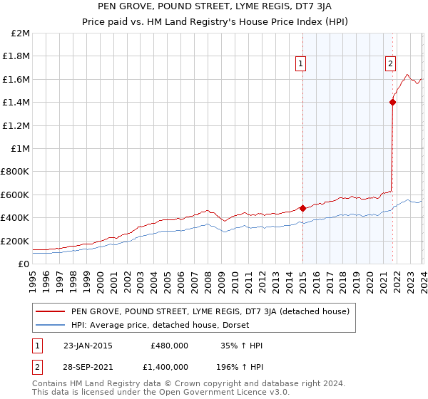 PEN GROVE, POUND STREET, LYME REGIS, DT7 3JA: Price paid vs HM Land Registry's House Price Index