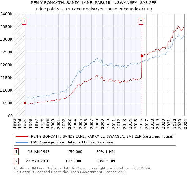 PEN Y BONCATH, SANDY LANE, PARKMILL, SWANSEA, SA3 2ER: Price paid vs HM Land Registry's House Price Index