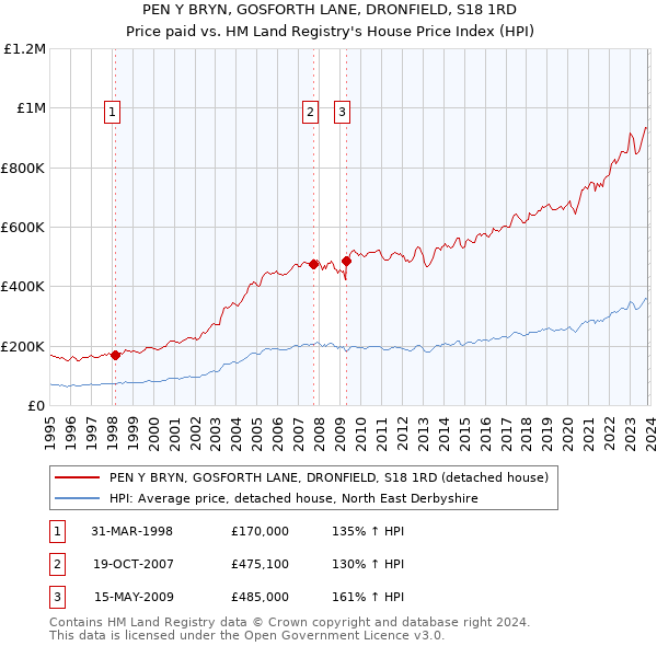 PEN Y BRYN, GOSFORTH LANE, DRONFIELD, S18 1RD: Price paid vs HM Land Registry's House Price Index