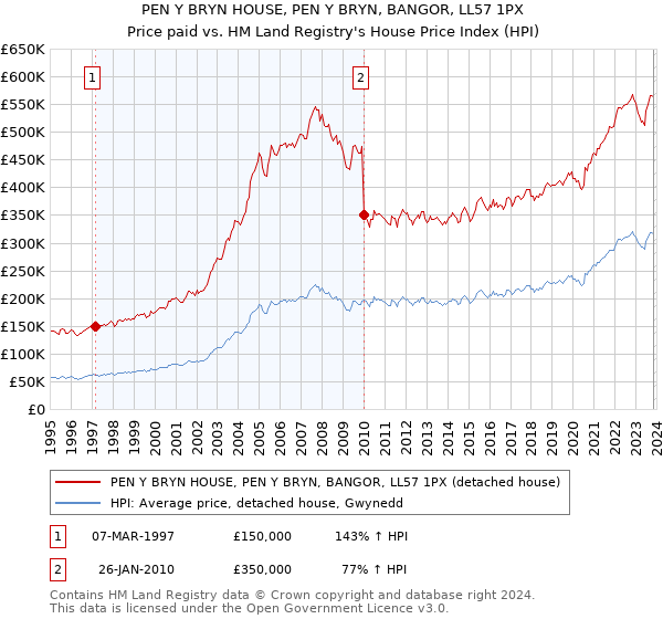 PEN Y BRYN HOUSE, PEN Y BRYN, BANGOR, LL57 1PX: Price paid vs HM Land Registry's House Price Index