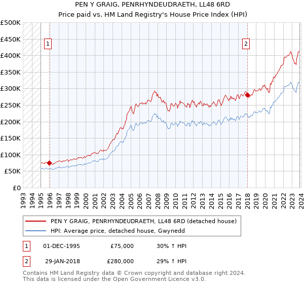 PEN Y GRAIG, PENRHYNDEUDRAETH, LL48 6RD: Price paid vs HM Land Registry's House Price Index