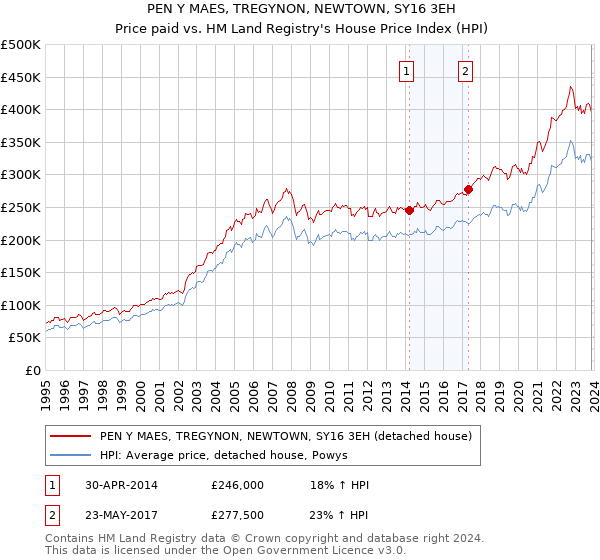 PEN Y MAES, TREGYNON, NEWTOWN, SY16 3EH: Price paid vs HM Land Registry's House Price Index