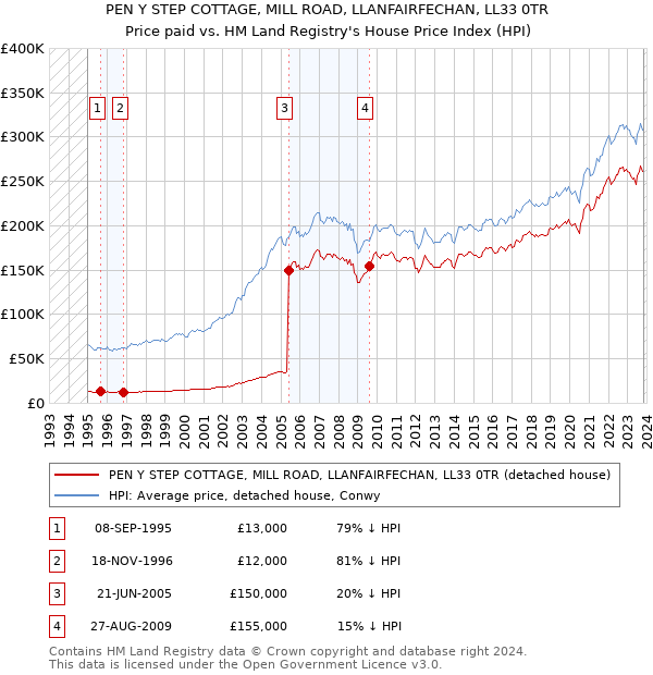 PEN Y STEP COTTAGE, MILL ROAD, LLANFAIRFECHAN, LL33 0TR: Price paid vs HM Land Registry's House Price Index