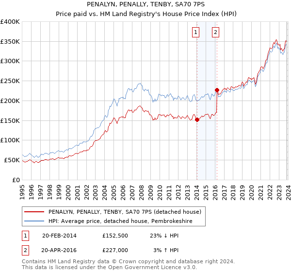 PENALYN, PENALLY, TENBY, SA70 7PS: Price paid vs HM Land Registry's House Price Index