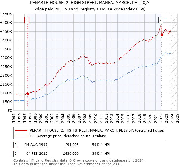 PENARTH HOUSE, 2, HIGH STREET, MANEA, MARCH, PE15 0JA: Price paid vs HM Land Registry's House Price Index