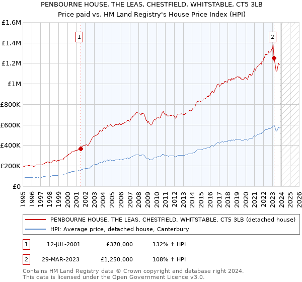 PENBOURNE HOUSE, THE LEAS, CHESTFIELD, WHITSTABLE, CT5 3LB: Price paid vs HM Land Registry's House Price Index