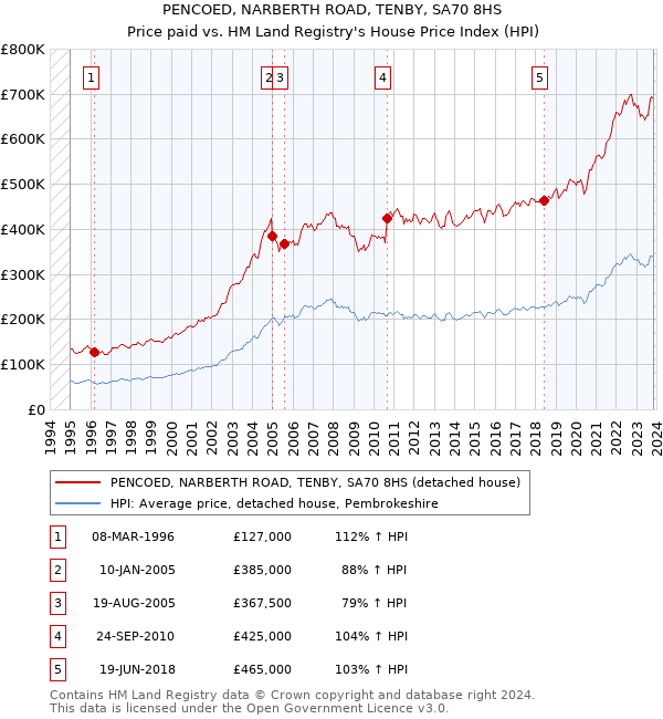 PENCOED, NARBERTH ROAD, TENBY, SA70 8HS: Price paid vs HM Land Registry's House Price Index