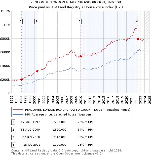 PENCOMBE, LONDON ROAD, CROWBOROUGH, TN6 1SR: Price paid vs HM Land Registry's House Price Index