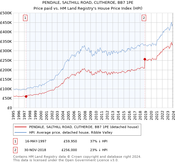 PENDALE, SALTHILL ROAD, CLITHEROE, BB7 1PE: Price paid vs HM Land Registry's House Price Index