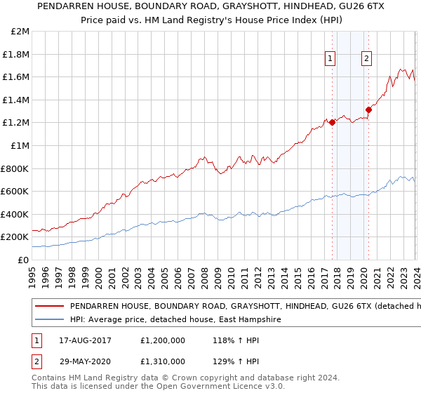 PENDARREN HOUSE, BOUNDARY ROAD, GRAYSHOTT, HINDHEAD, GU26 6TX: Price paid vs HM Land Registry's House Price Index
