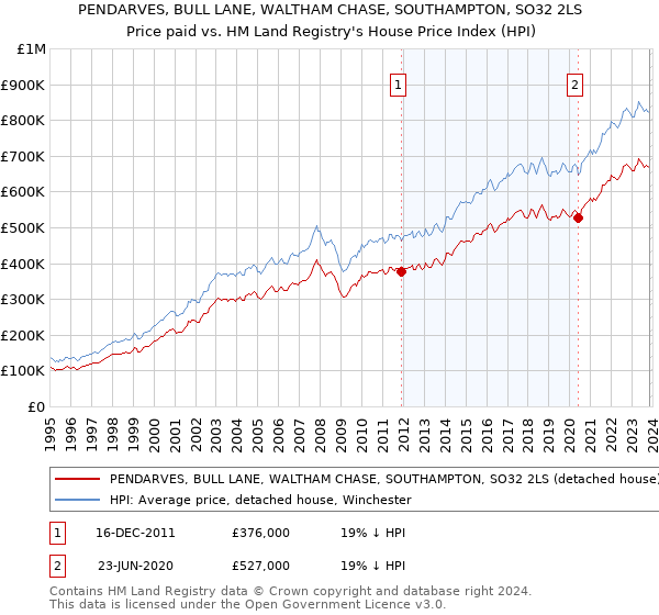 PENDARVES, BULL LANE, WALTHAM CHASE, SOUTHAMPTON, SO32 2LS: Price paid vs HM Land Registry's House Price Index